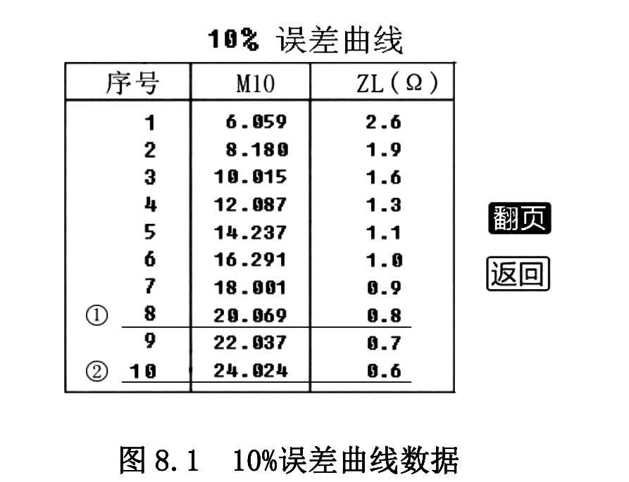 如何通过伏安特性测试误差曲线结果判断互感器是否合格？