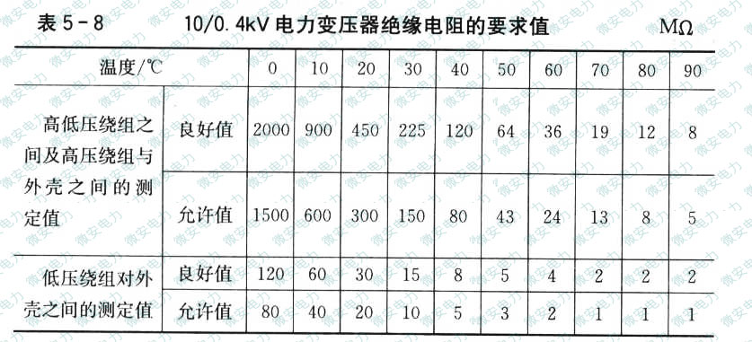 10kV变压器绝缘电阻合格标准