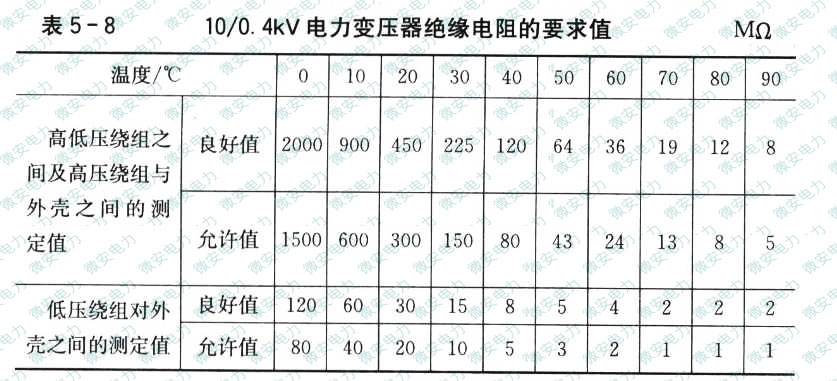 变压器绝缘电阻合格标准