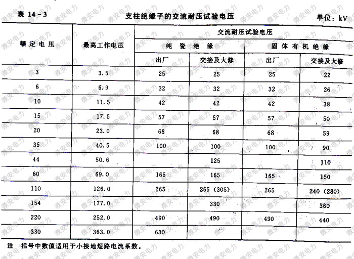 支柱绝缘子的交流试验电压标准