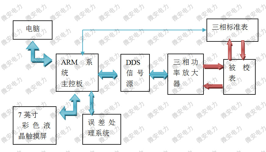 UADN-S30三相电能表校验装置原理图