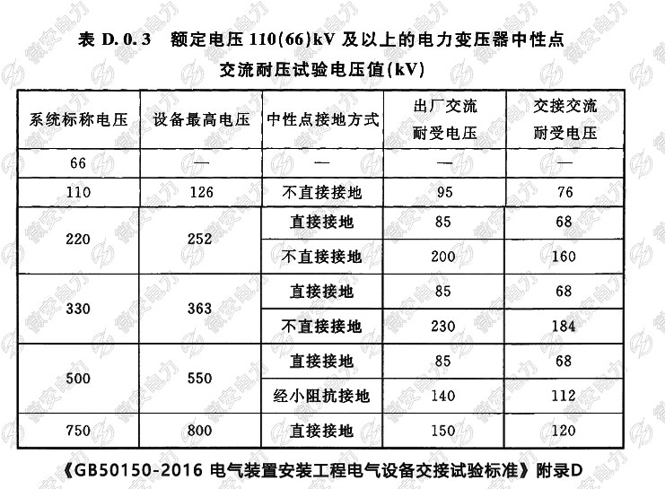 110kv以上电力变压器和电抗器交流耐压试验电压值